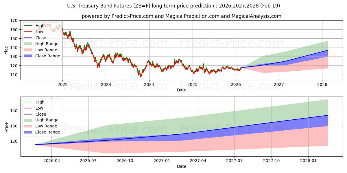 Pronóstico de precio a largo plazo máximo y mínimo de BONOS T para 2026,2027,2028