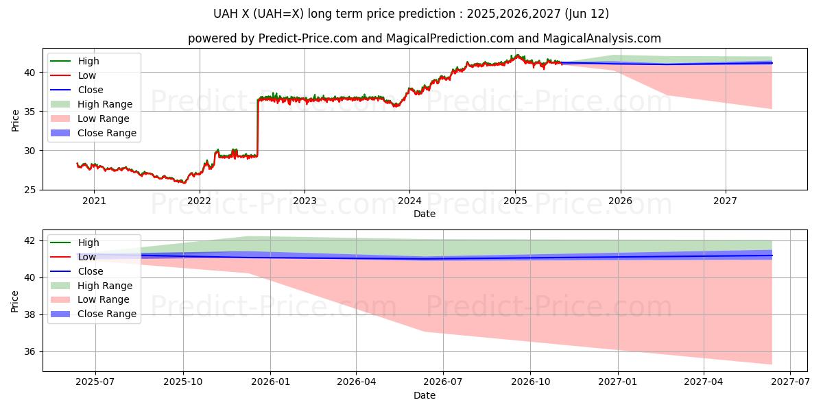 最大和最小的美元/乌克兰格里夫纳长期价格预测为2025,2026,2027