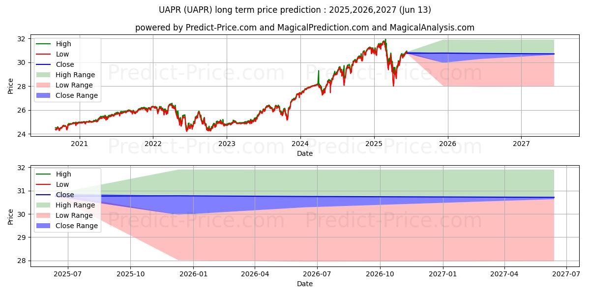 Maximala och minimala Innovator S&P 500 Ultra Buffer  långsiktiga prisprognos för 2025,2026,2027