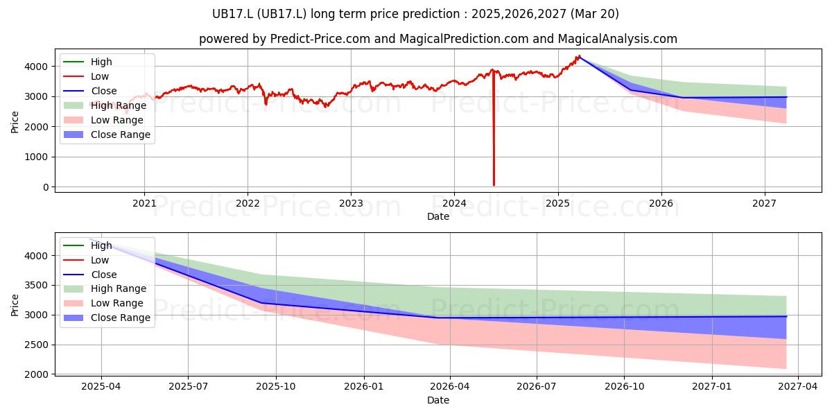 UBS (LUX) FUND SOLUTIONS UBS ET (UB17.L) Long-Term Price Forecast: 2025,2026,2027