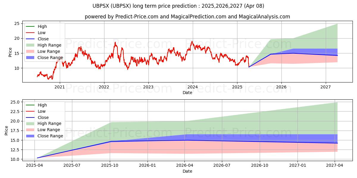 Maksimale og minimale prisforudsigelser på lang sigt for UltraLatin America ProFund - Se