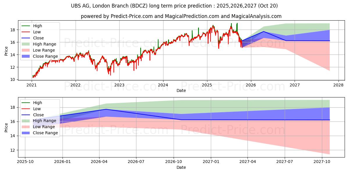 حداکثر و حداقل پیش‌بینی قیمت بلندمدت ETRACS Wells Fargo Business Dev برای 2025,2026,2027