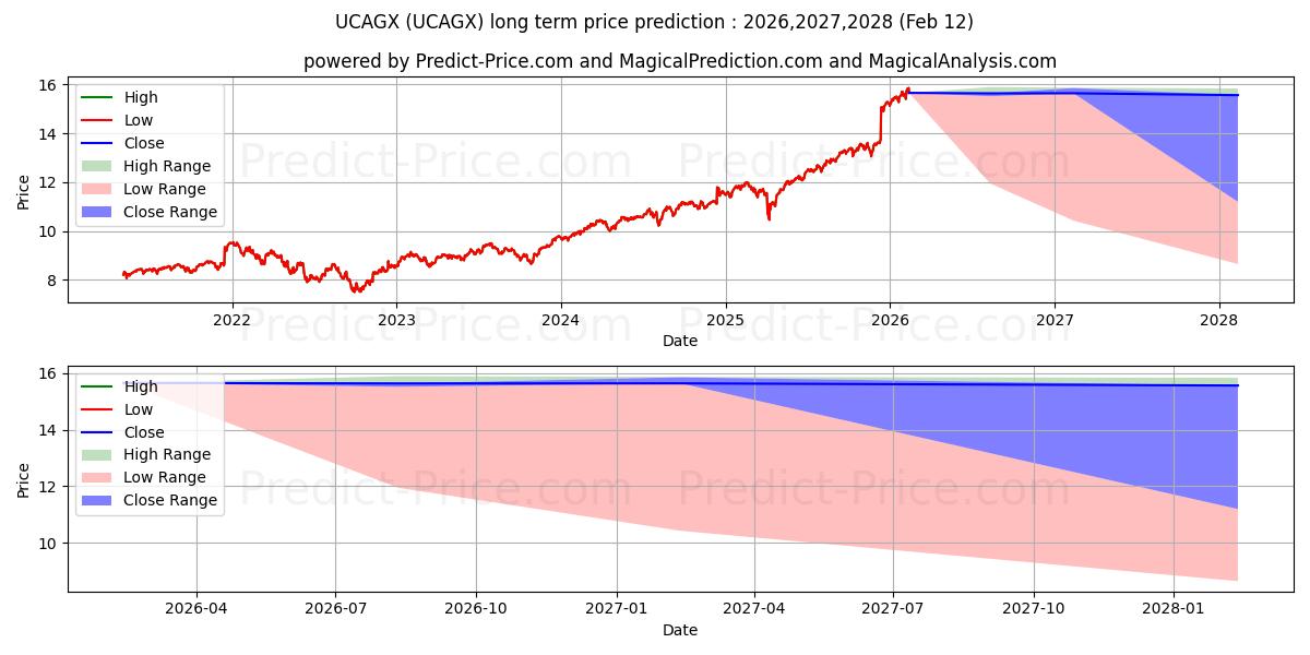 Maximum and minimum USAA Cornerstone Aggressive Fun long-term price forecast for 2026,2027,2028