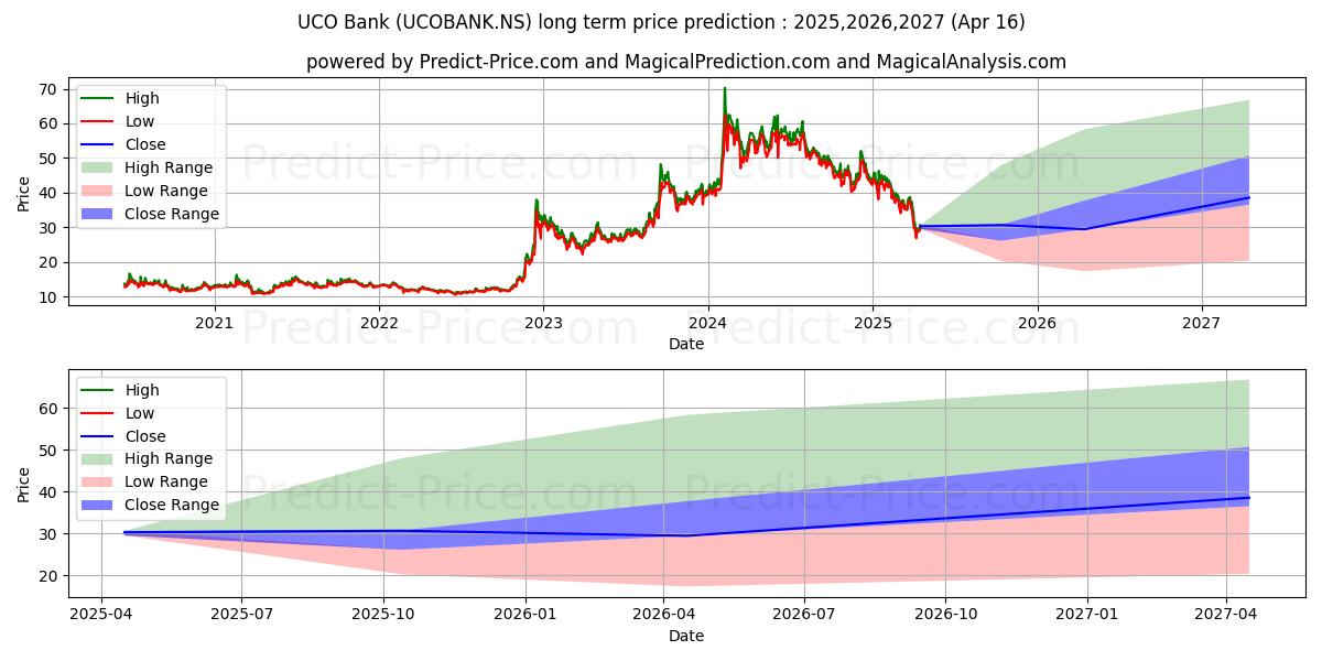 UCO BANK (UCOBANK.NS) stock Long-Term Price Forecast: 2025,2026,2027
