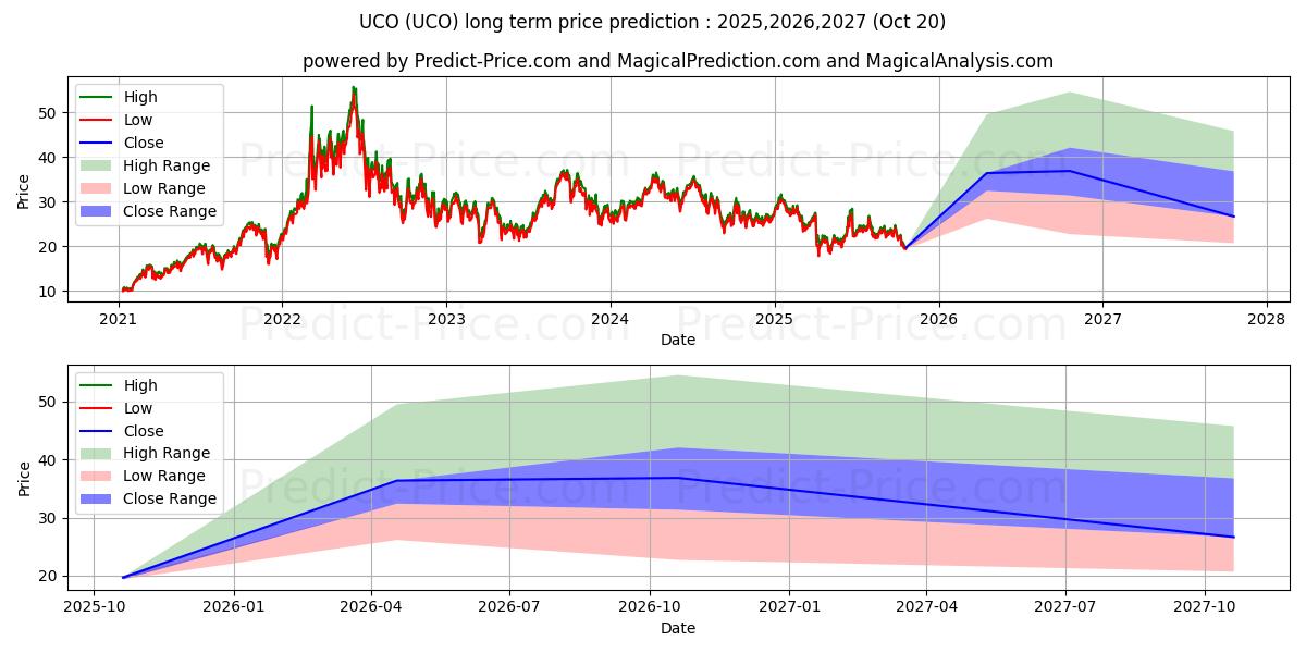 ProShares Ultra Bloomberg Crude के लिए दीर्घकालिक मूल्य की भविष्यवाणी में अधिकतम और न्यूनतम