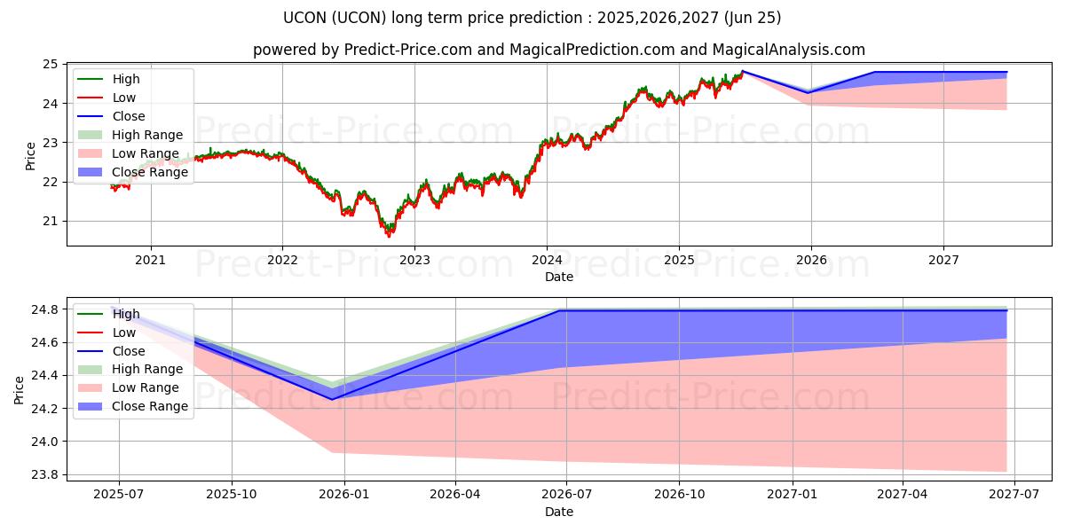 First Trust TCW Unconstrained Pの長期価格予測の最大と最小2025,2026,2027