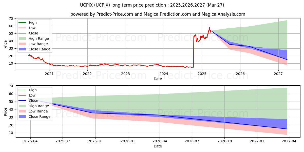 توقع أقصى وأدنى سعر طويل المدى لـ ProFunds Ultra Short Small-Cap  في 2025,2026,2027