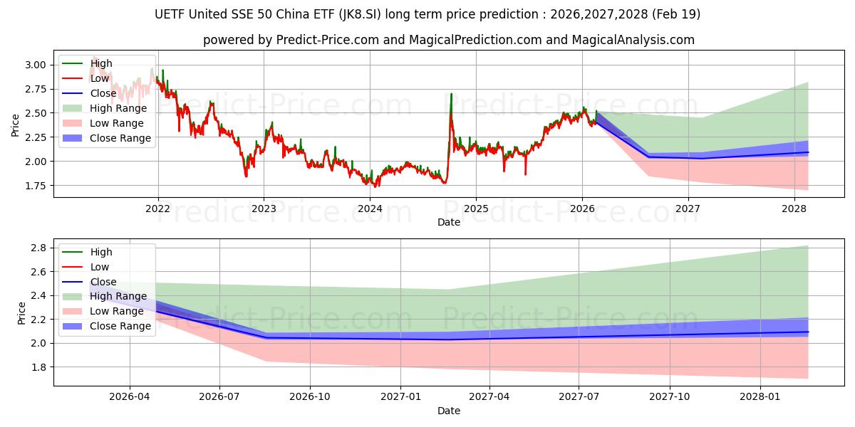 Maximale en minimale UETF SSE50China lange termijn prijsvoorspelling voor 2026,2027,2028
