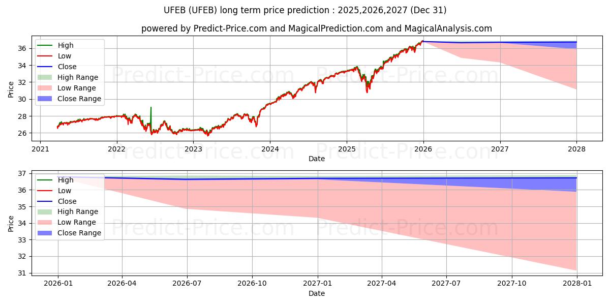 Prévision du prix à long terme maximum et minimum pour Innovator S&P 500 Ultra Buffer 