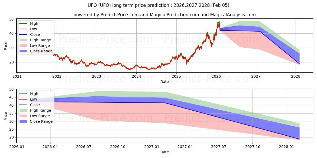 Maximale en minimale Procure Space ETF lange termijn prijsvoorspelling voor 2026,2027,2028