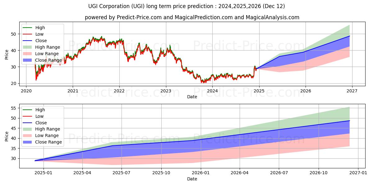 UGI Corporation (UGI) stock Long-Term Price Forecast: 2024,2025,2026