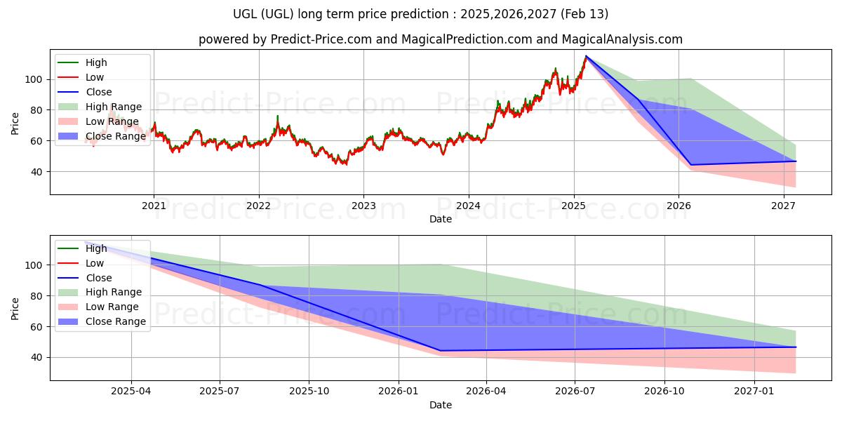 最大和最小的ProShares Ultra Gold长期价格预测为2025,2026,2027