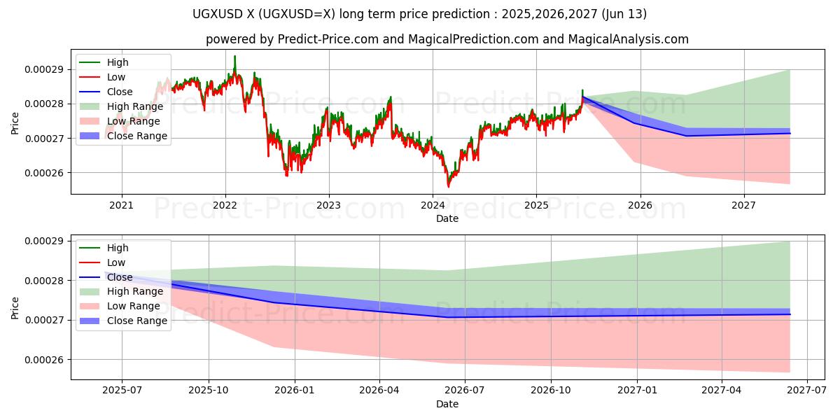 Maximale en minimale UGX/USD lange termijn prijsvoorspelling voor 2025,2026,2027
