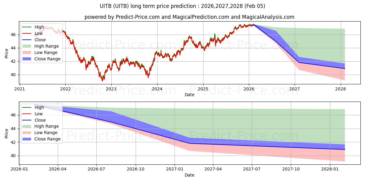 Prévision du prix à long terme maximum et minimum pour VictoryShares USAA Core Interme