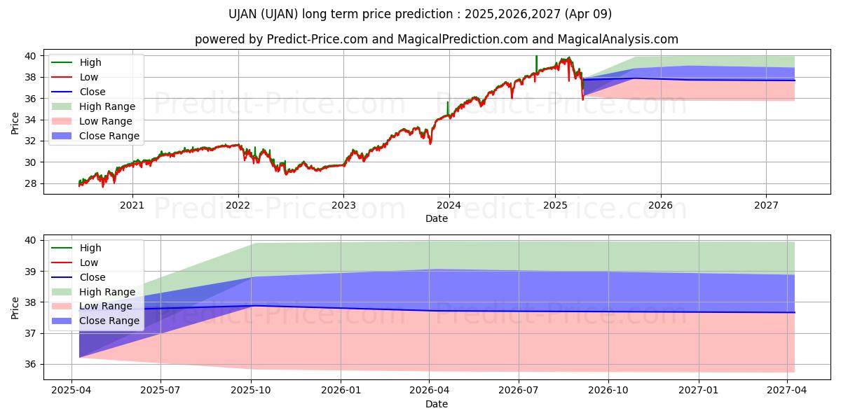 Pronóstico de precio a largo plazo máximo y mínimo de Innovator S&P 500 Ultra Buffer  para 2025,2026,2027