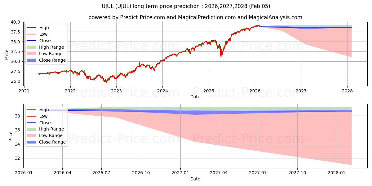 Previsão de preço a longo prazo Innovator S&P 500 Ultra Buffer  máxima e mínima para 2026,2027,2028