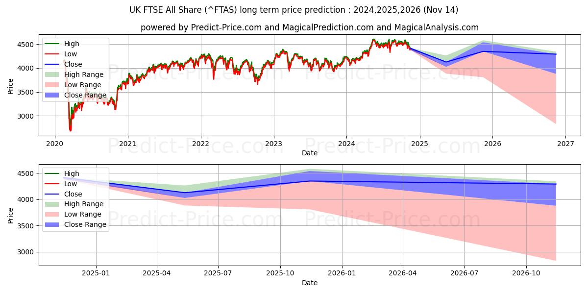حداکثر و حداقل پیش‌بینی قیمت بلندمدت همه سهام FTSE انگلستان برای 2024,2025,2026