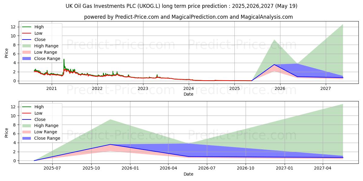 Maximale en minimale UK OIL & GAS PLC ORD 0.01P lange termijn prijsvoorspelling voor 2025,2026,2027