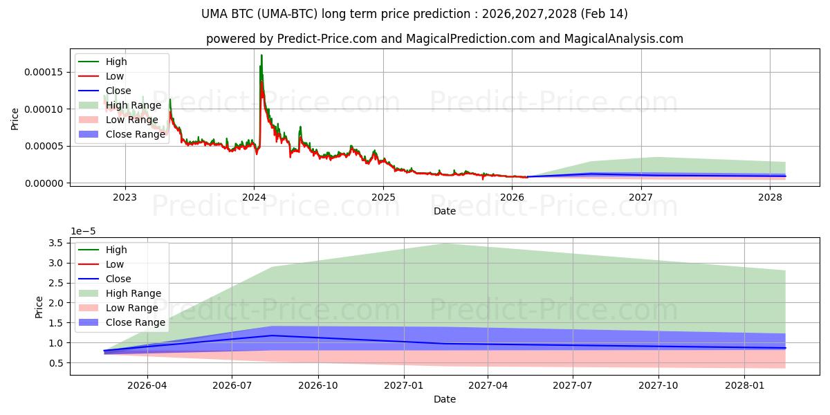 Maximale en minimale UMA BTC langetermijn prijsvoorspelling voor 2026,2027,2028