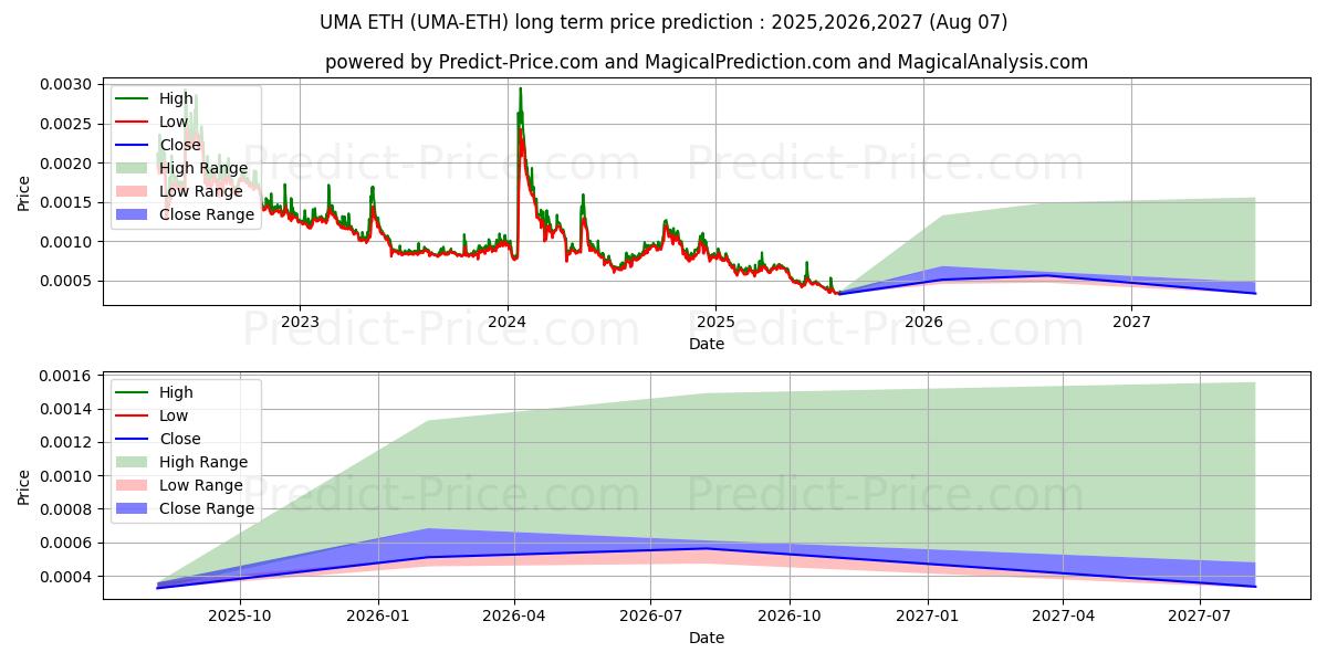 Previsione del prezzo massimo e minimo a lungo termine per UMA ETH