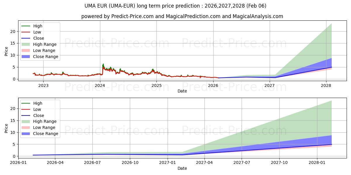 Maximale en minimale UMA EUR lange termijn prijsvoorspelling voor 2026,2027,2028