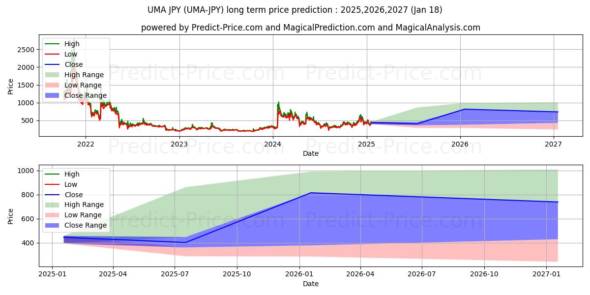 حداکثر و حداقل پیش‌بینی قیمت بلندمدت UMA JPY برای 2025,2026,2027