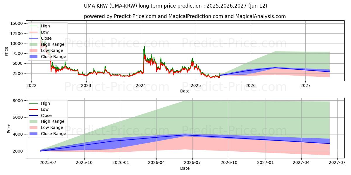 Previsione del prezzo massimo e minimo a lungo termine per UMA KRW