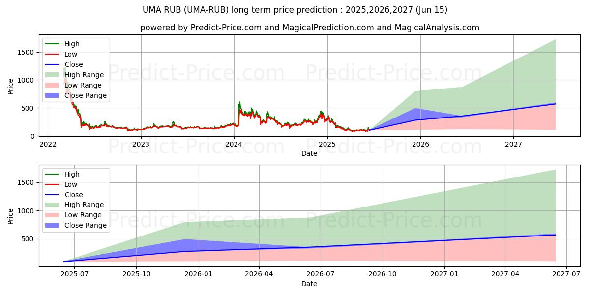Previsione del prezzo massimo e minimo a lungo termine per UMA RUB