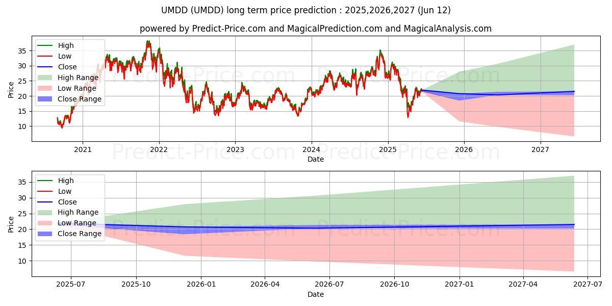 Maximale en minimale UltraPro MidCap400 lange termijn prijsvoorspelling voor 2025,2026,2027