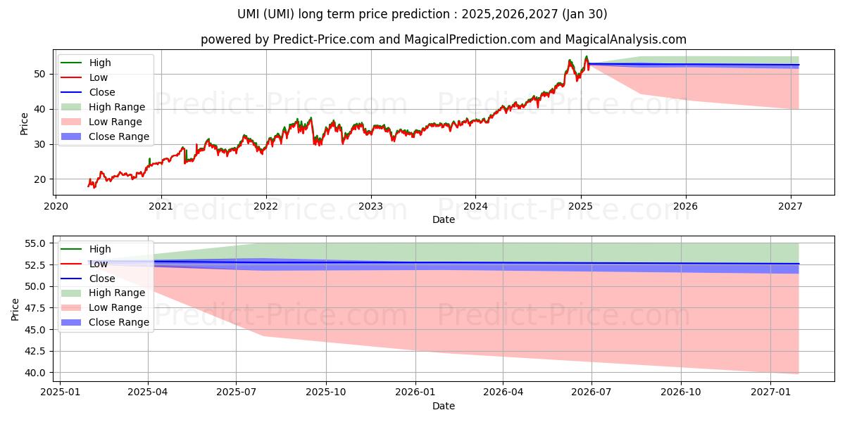 USCF Midstream Energy Income Fu (UMI) Long-Term Price Forecast: 2025,2026,2027