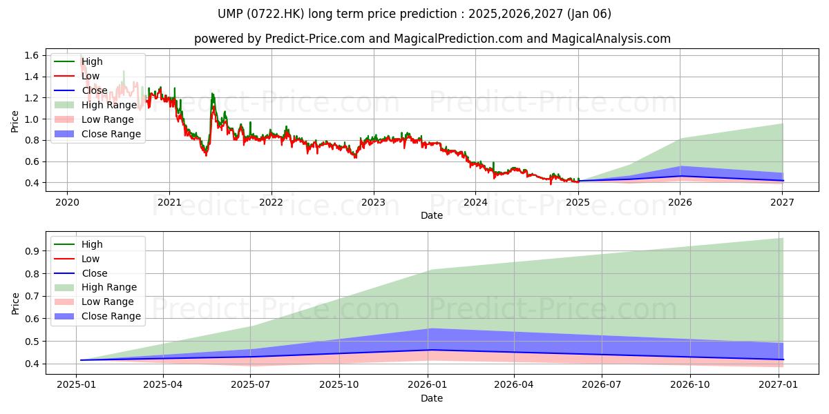 UMP (0722.HK) stock Long-Term Price Forecast: 2025,2026,2027