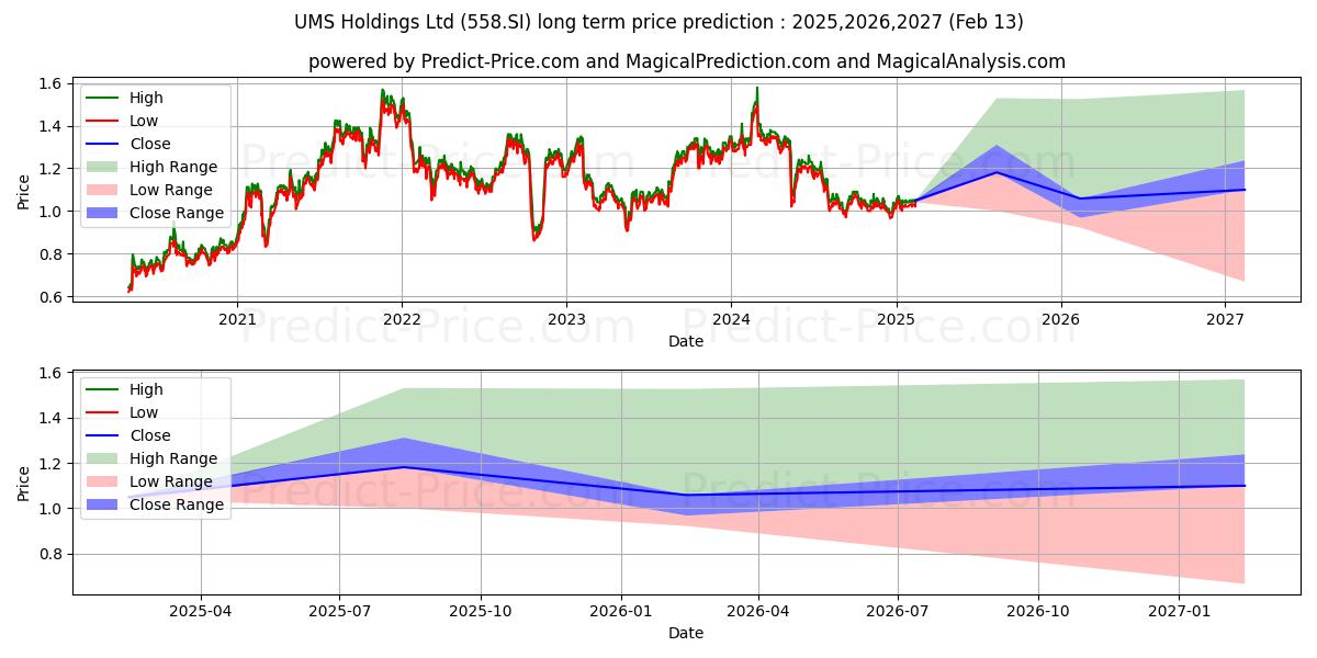 UMS Holdings Ltd (558.SI) stock Long-Term Price Forecast: 2025,2026,2027