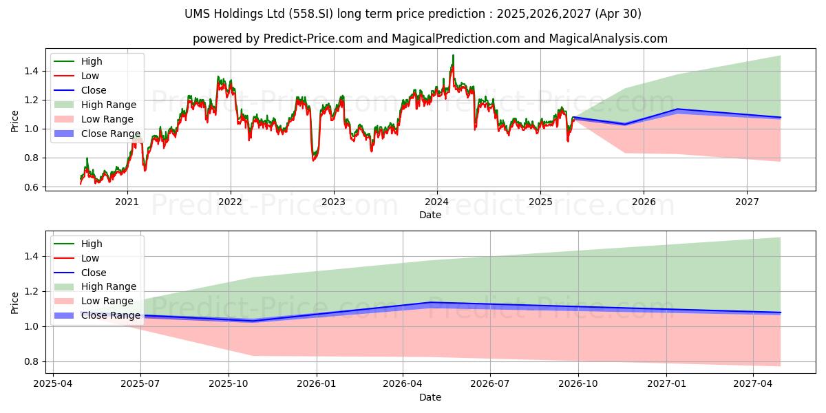UMS Holdings Ltd (558.SI) stock Long-Term Price Forecast: 2025,2026,2027