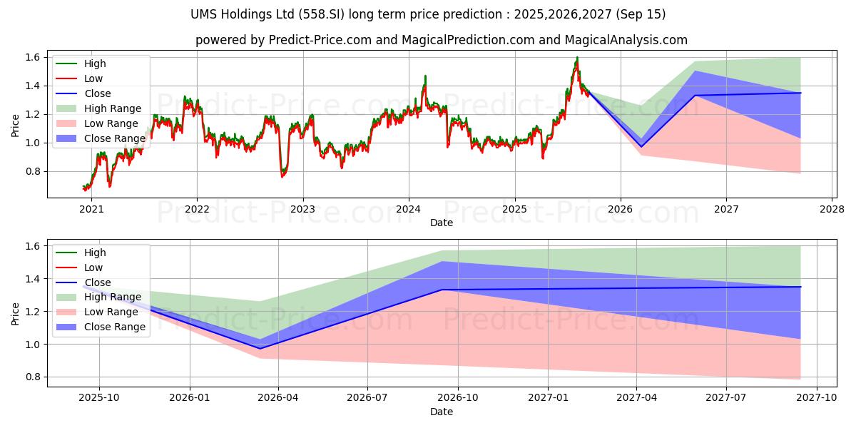 UMS Holdings Ltd (558.SI) stock Long-Term Price Forecast: 2025,2026,2027