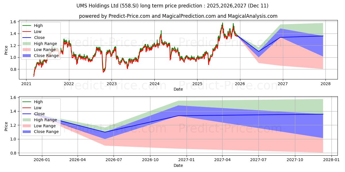 Maximum and minimum UMS Holdings Ltd long-term price forecast for 2025,2026,2027