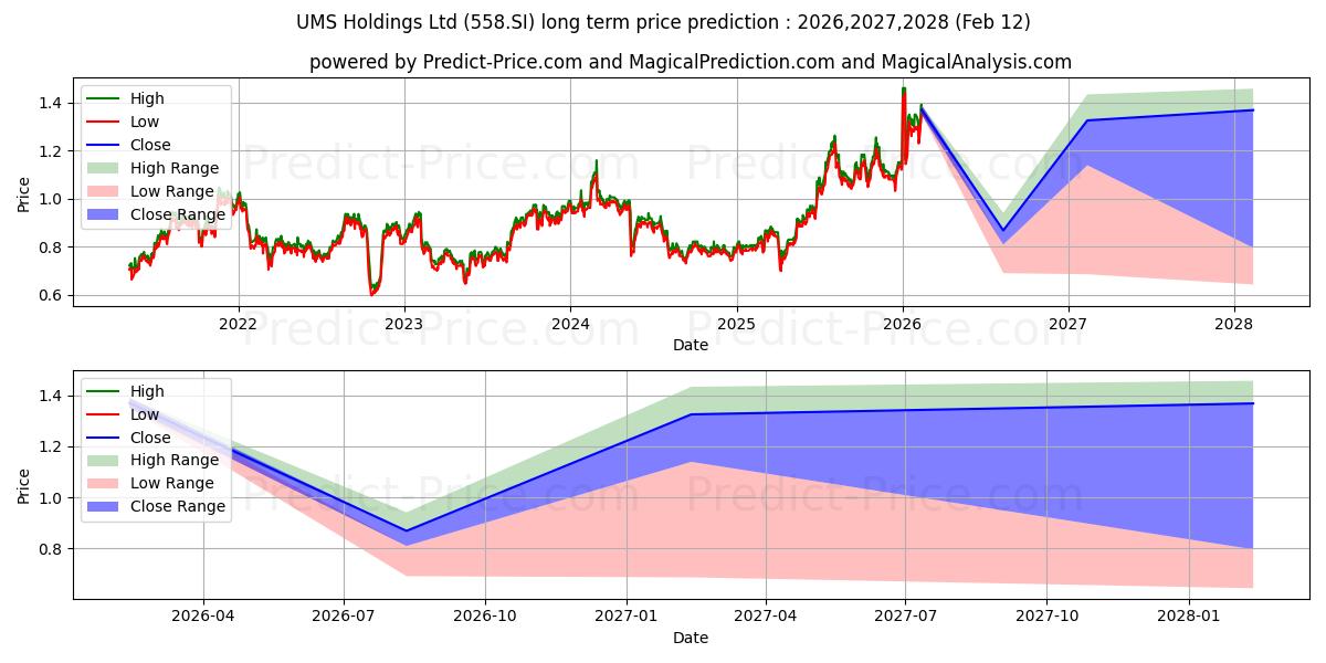 Maximum and minimum UMS Holdings Ltd long-term price forecast for 2026,2027,2028