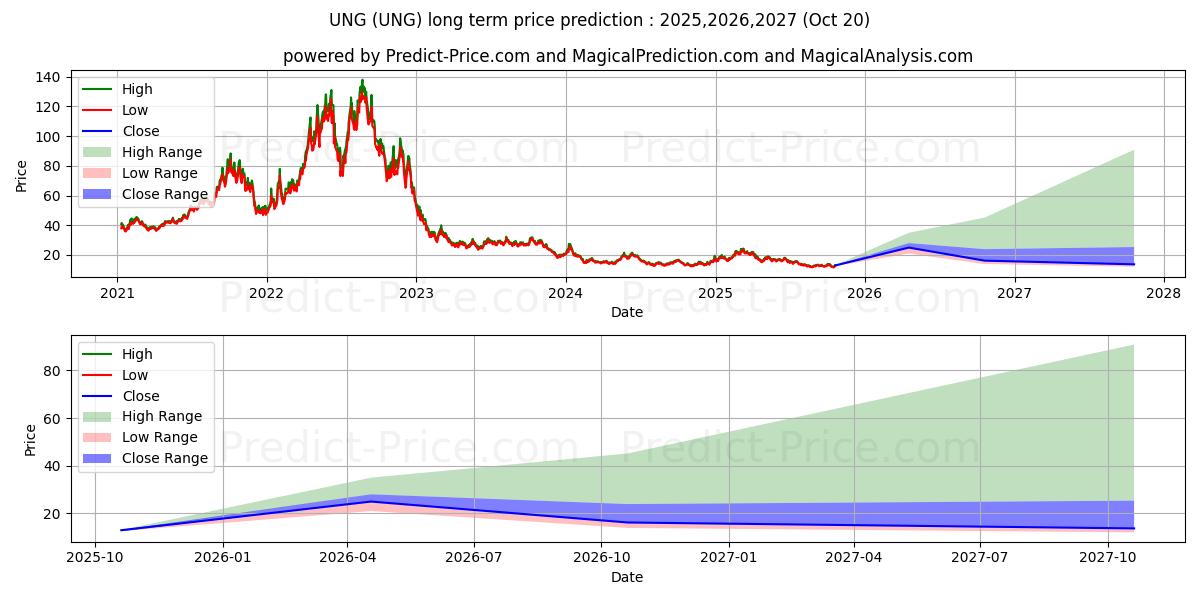 Pronóstico de precio a largo plazo máximo y mínimo de United States Natural Gas Fund  para 2025,2026,2027