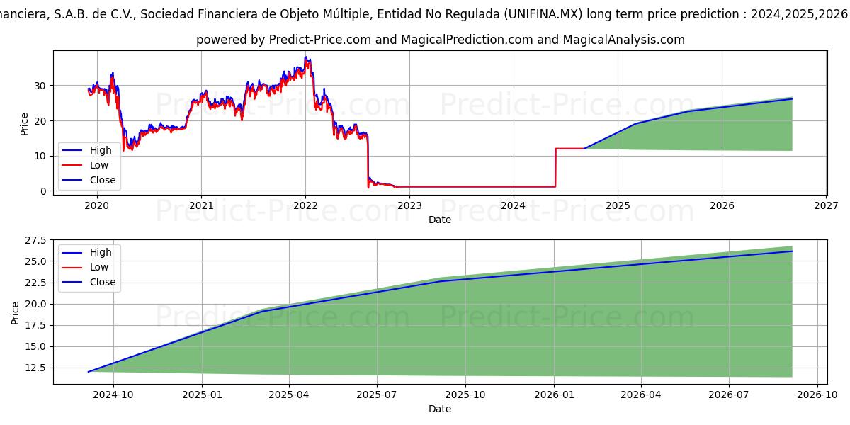 UNIFIN FINANCIERA SAB DE CV SO (UNIFINA.MX) stock Long-Term Price Forecast: 2024,2025,2026