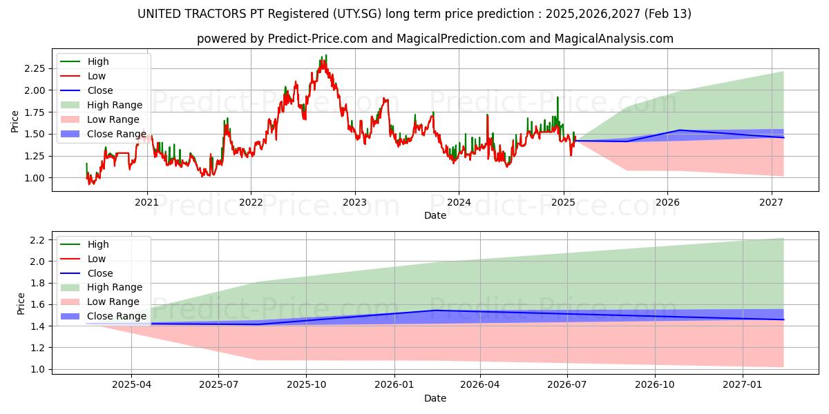 UNITED TRACTORS PT Registered S (UTY.SG) stock Long-Term Price Forecast: 2025,2026,2027