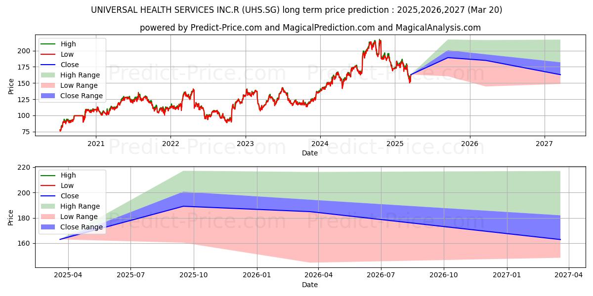 UNIVERSAL HEALTH SERVICES INC.R (UHS.SG) stock Long-Term Price Forecast: 2025,2026,2027