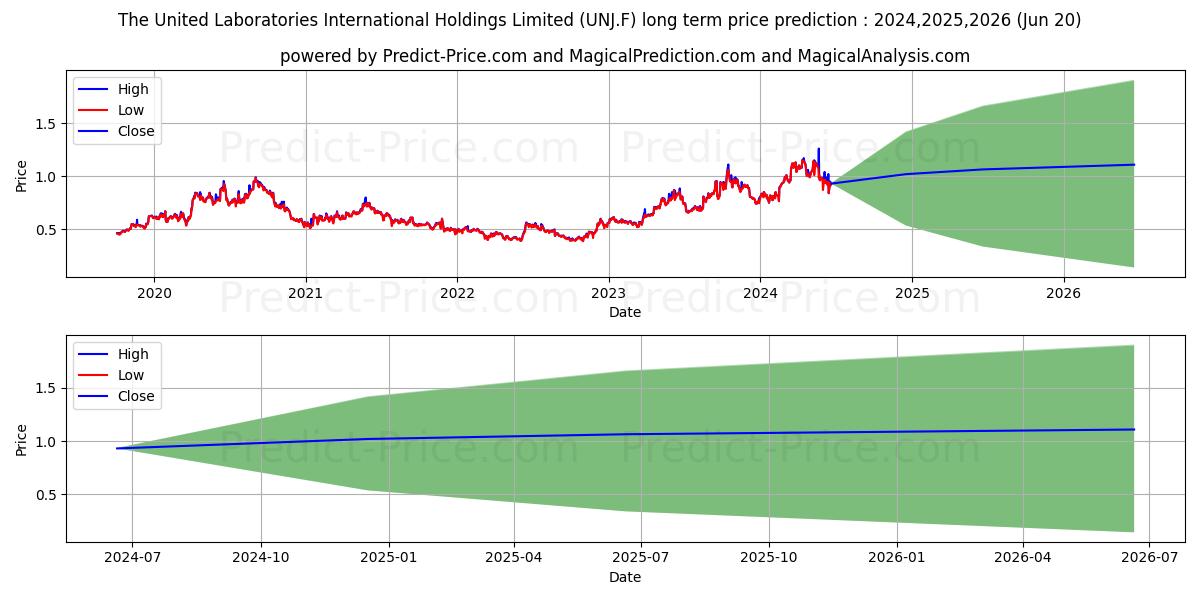 UNITED LABS INTL  HD -,01 (UNJ.F) stock Long-Term Price Forecast: 2024,2025,2026