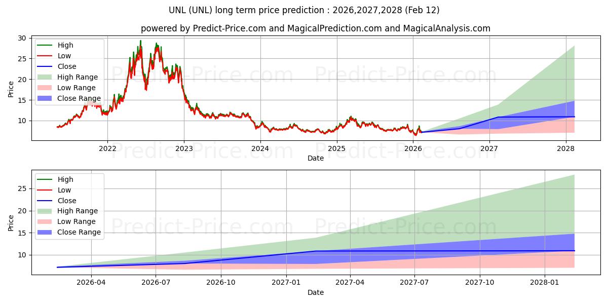 حداکثر و حداقل پیش‌بینی قیمت بلندمدت United States 12 Month Natural  برای 2025,2026,2027