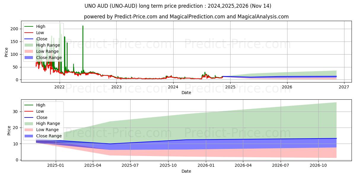 Previsione del prezzo massimo e minimo a lungo termine per Unobtanium AUD