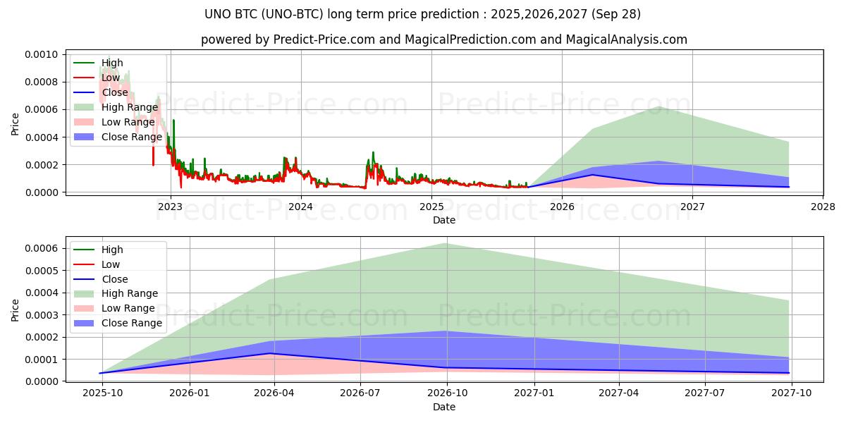 حداکثر و حداقل پیش‌بینی قیمت بلندمدت Unobtanium BTC برای 2025,2026,2027