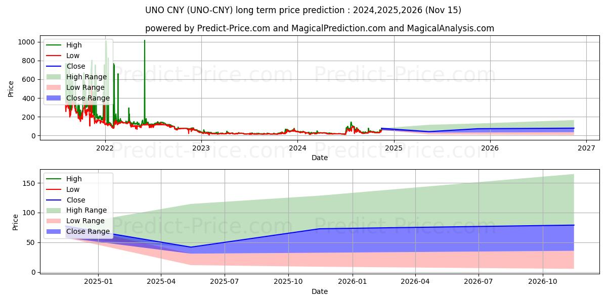 Previsione del prezzo massimo e minimo a lungo termine per Unobtanium CNY