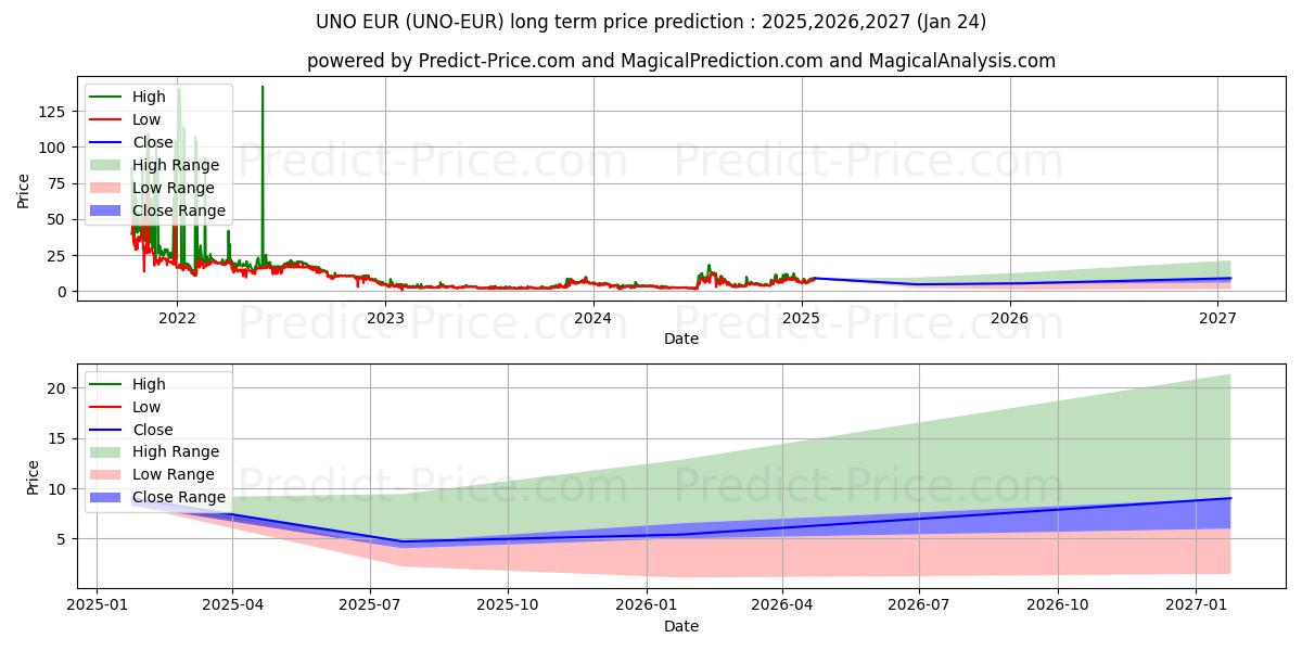 Previsione del prezzo massimo e minimo a lungo termine per Unobtanium EUR