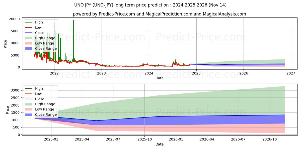 توقع أقصى وأدنى سعر طويل المدى لـ Unobtanium JPY في 2024,2025,2026