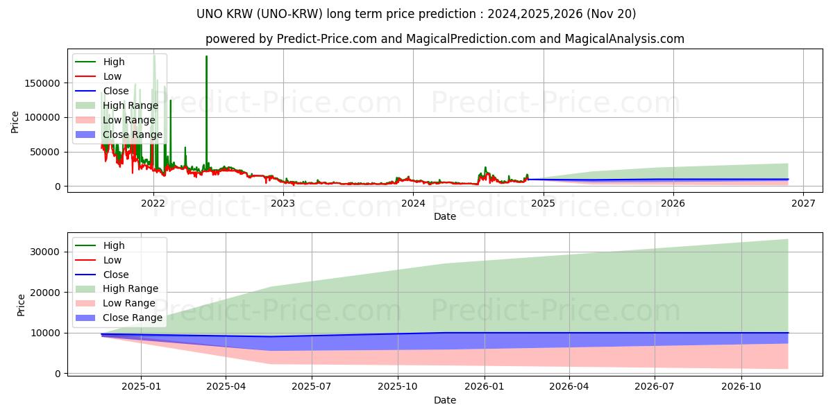 توقع أقصى وأدنى سعر طويل المدى لـ Unobtanium KRW في 2024,2025,2026