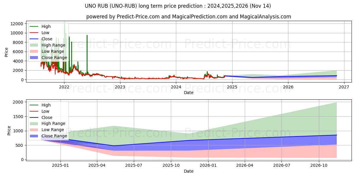 حداکثر و حداقل پیش‌بینی قیمت بلندمدت Unobtanium RUB برای 2024,2025,2026