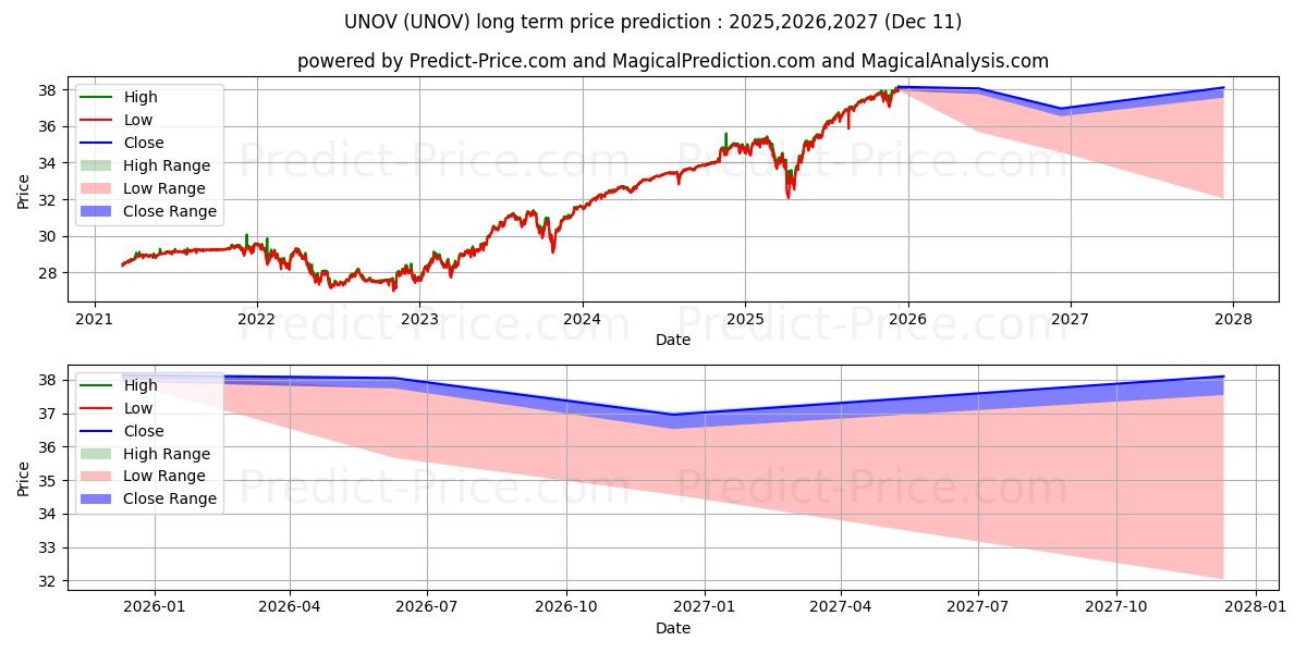 Prévision du prix à long terme maximum et minimum pour Innovator S&P 500 Ultra Buffer 